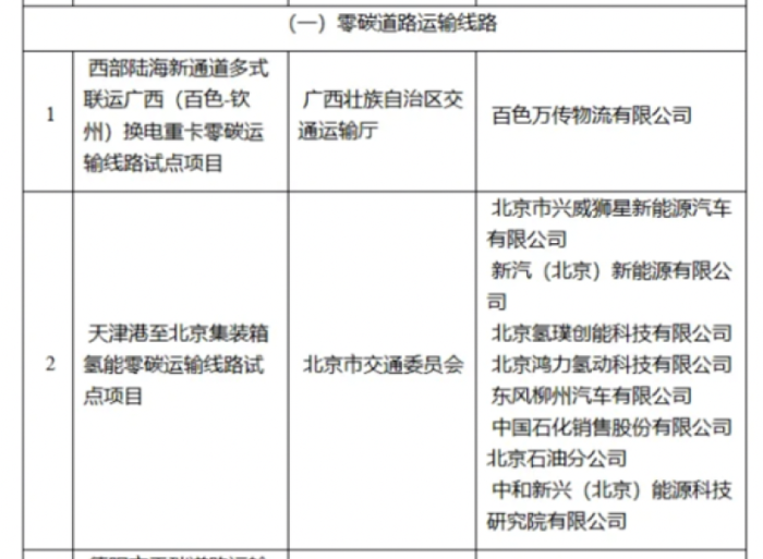 京津冀零排放货运示范项目（二期）“北京-天津日用品氢能廊道”获得了交通运输部公路水路典型运输和设施零碳试点称号